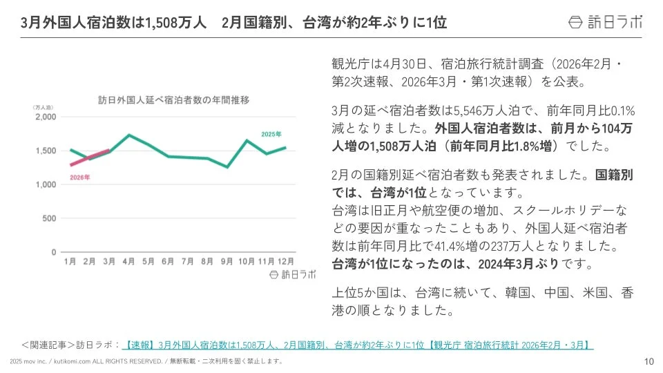 3月外国人宿泊数は1,508万人 2月国籍別、台湾が約2年ぶりに1位