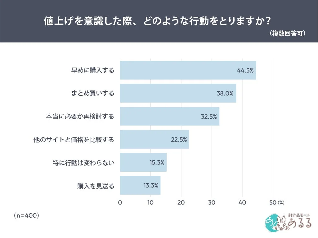 値上げを意識した際、どのような行動をとりますか？(複数回答可)