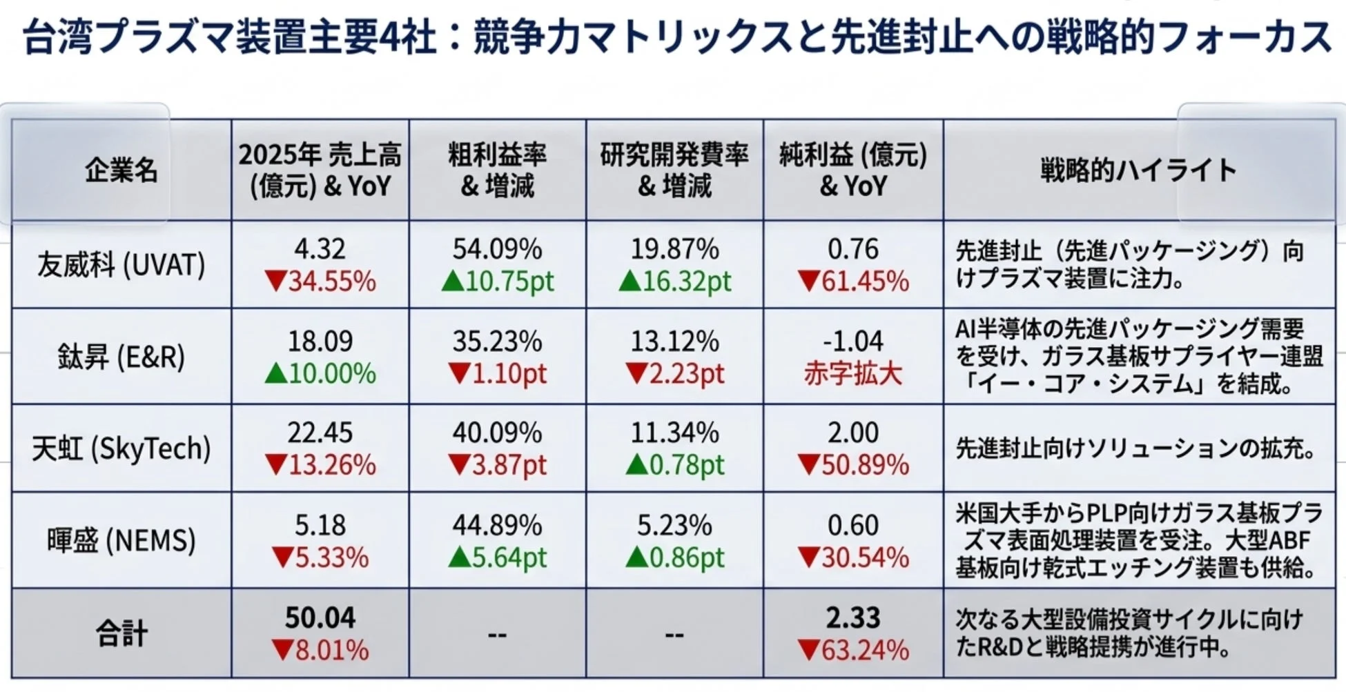台湾プラズマ装置主要4社:競争力マトリックスと先進封止への戦略的フォーカス
