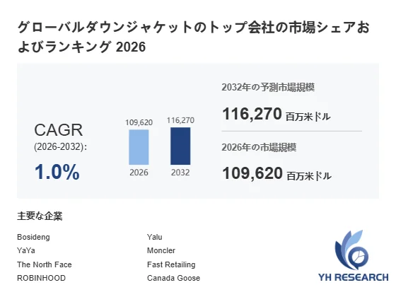 グローバルダウンジャケットの市場規模予測と主要企業
