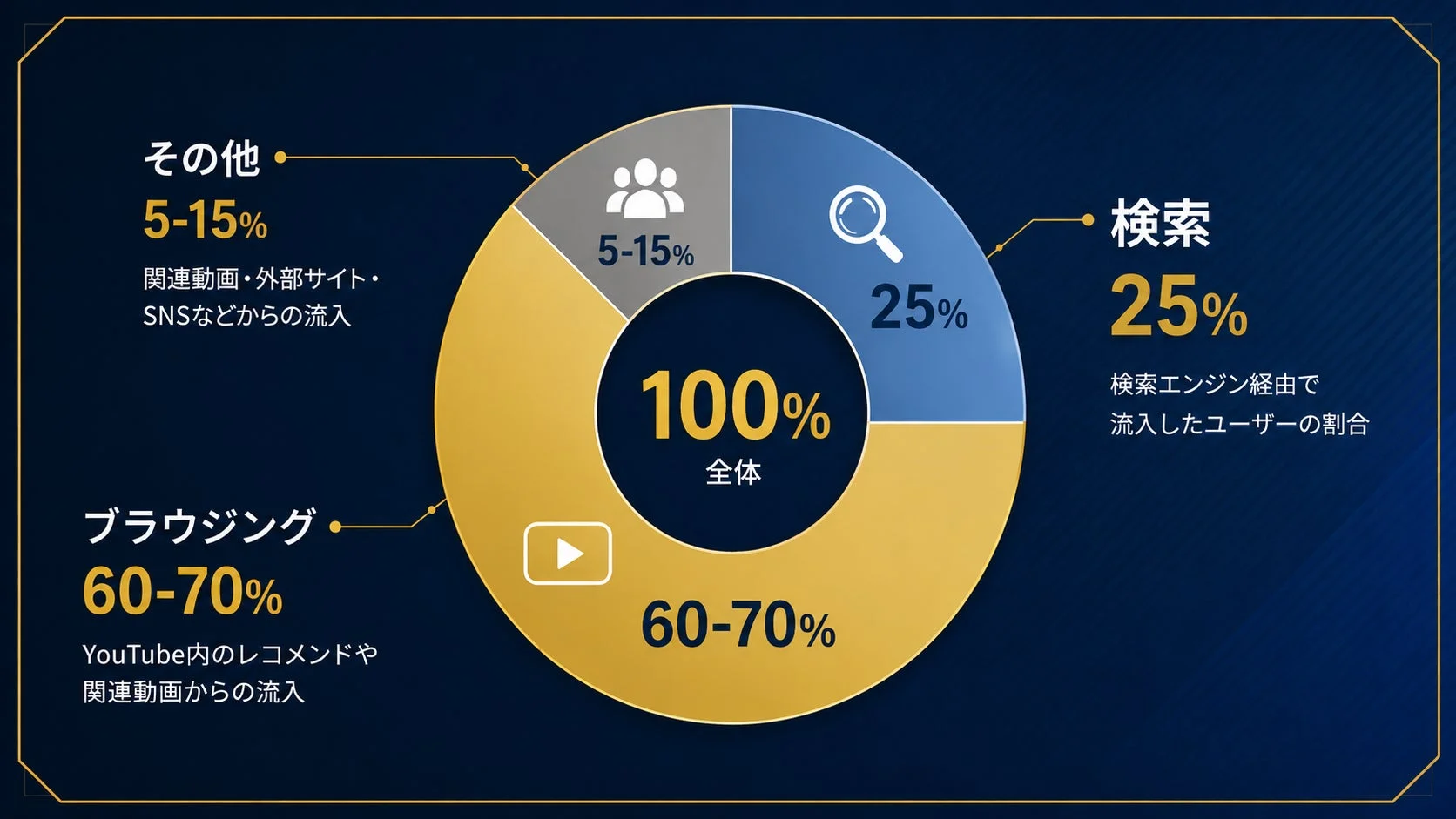 ユーザーの流入経路の割合を示す円グラフ