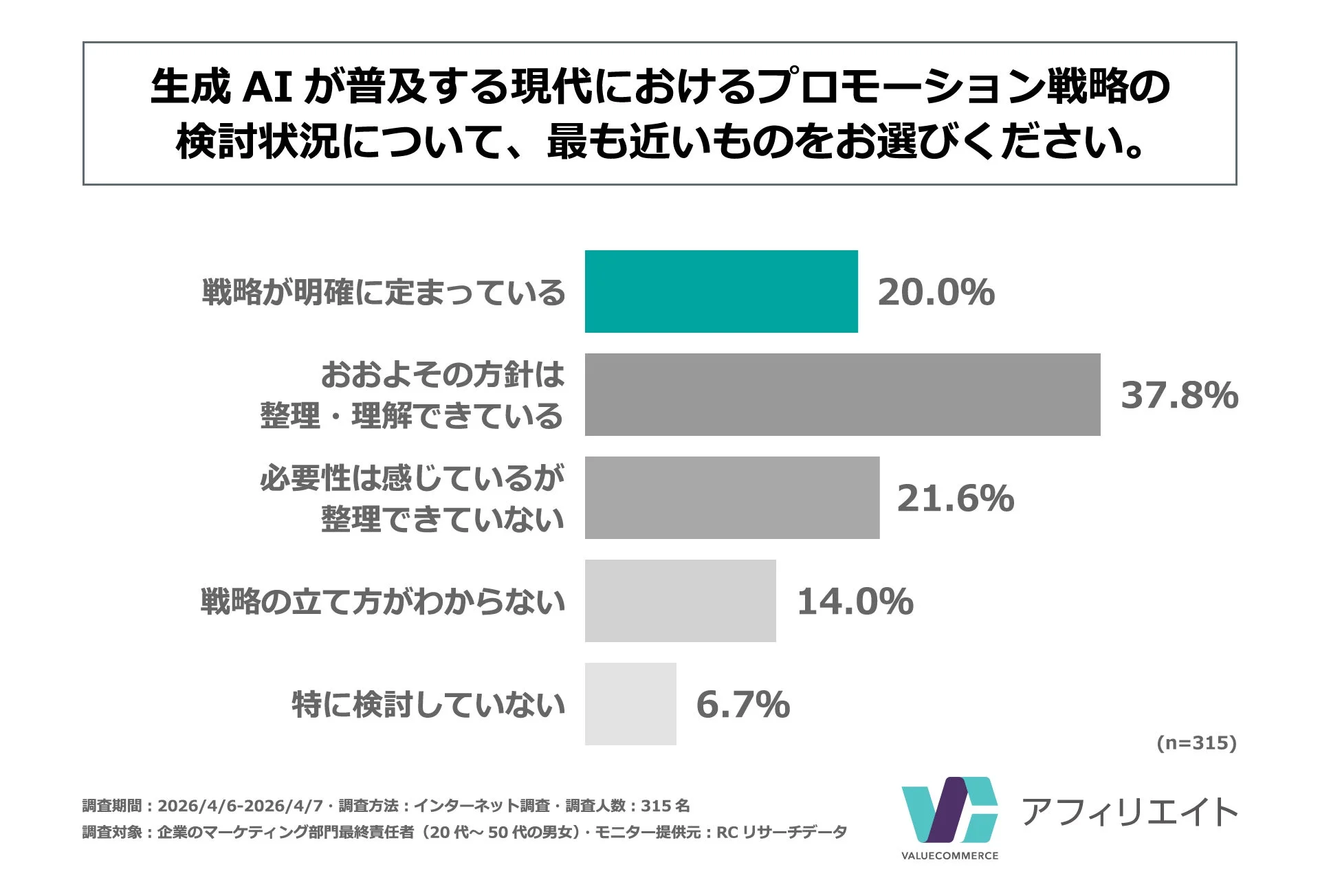 生成 AI が普及する現代におけるプロモーション戦略の検討状況について、最も近いものをお選びください。