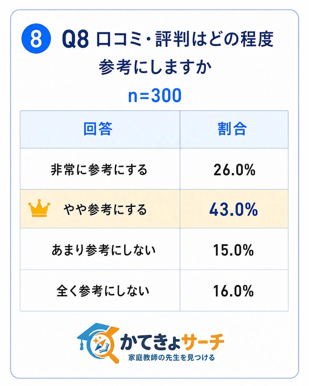口コミ・評判の参考度