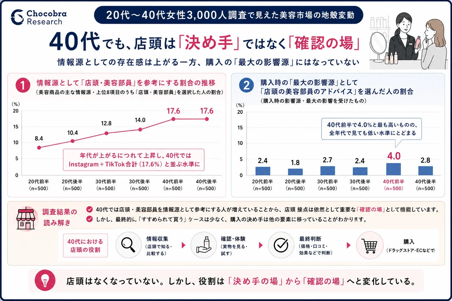店頭の役割変化