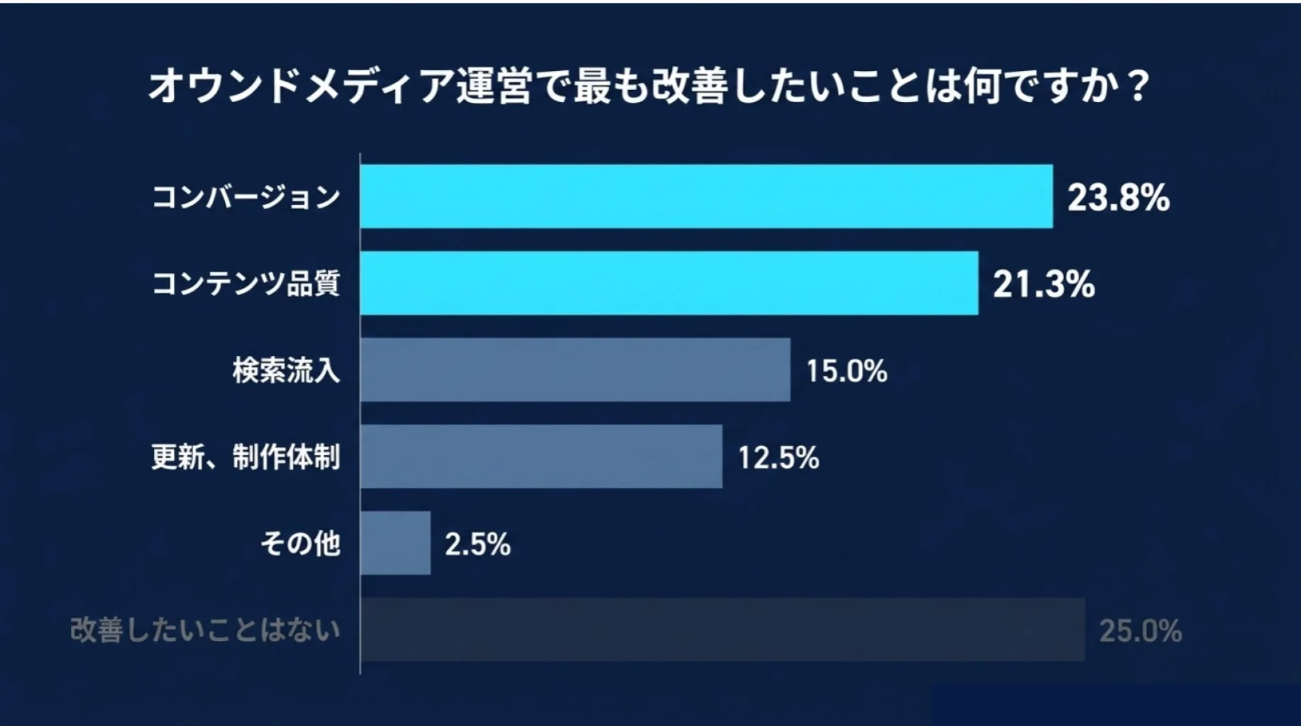オウンドメディア運営で最も改善したいことは何ですか?