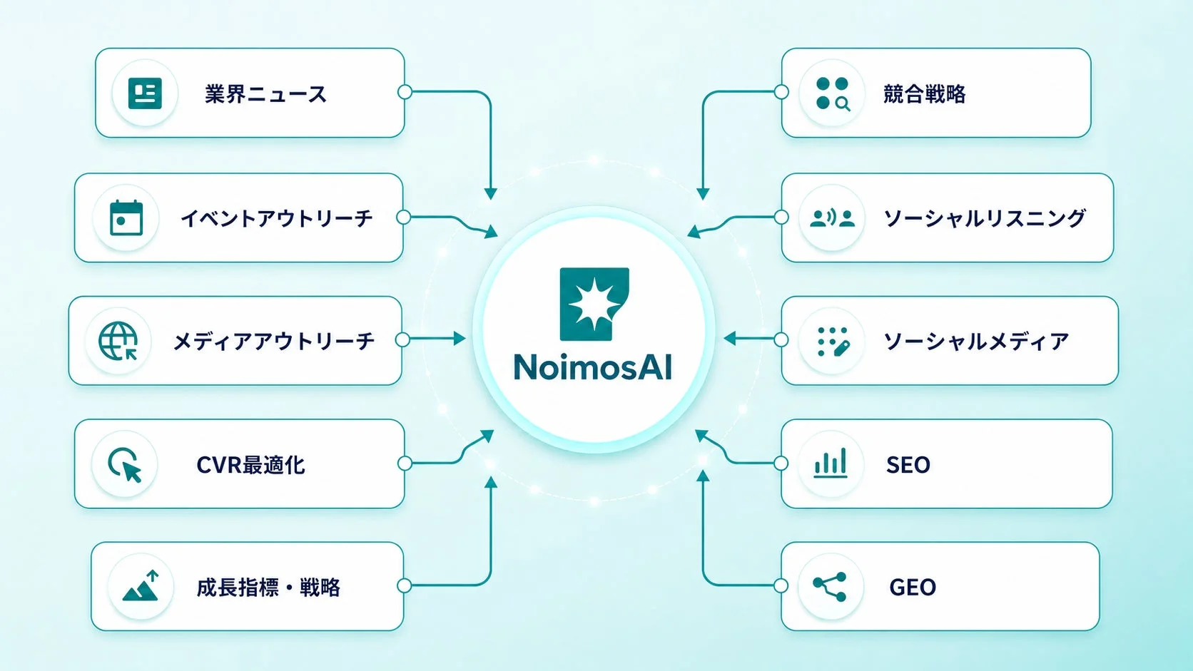 NoimosAIの対応領域