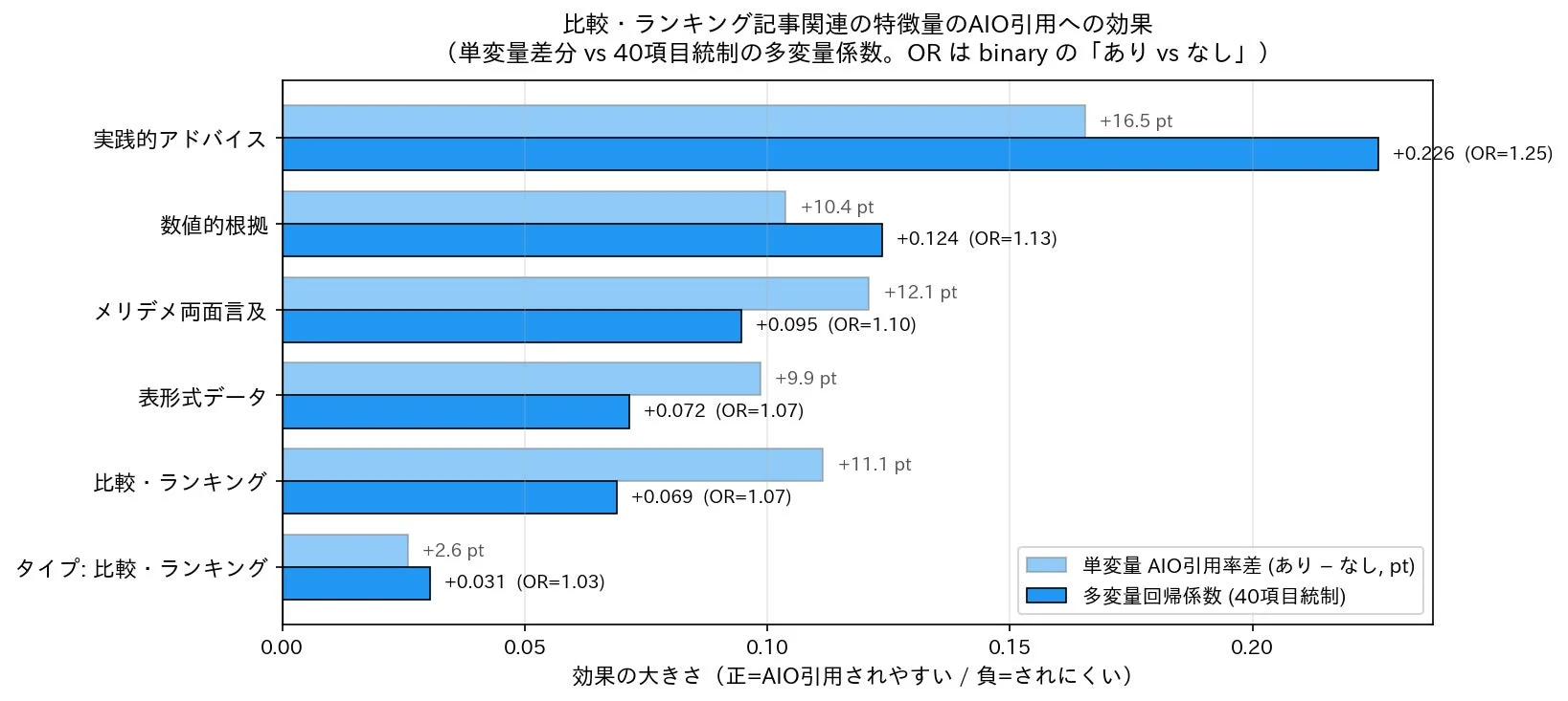 比較・ランキング記事における各特徴がAIO引用に与える影響を示すグラフ