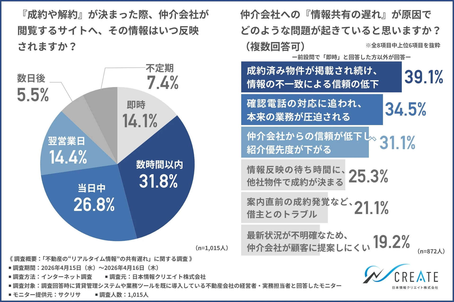『成約や解約』が決まった際、仲介会社が閲覧するサイトへ、その情報はいつ反映されますか？／仲介会社への『情報共有の遅れ』が原因でどのような問題が起きていると思いますか？