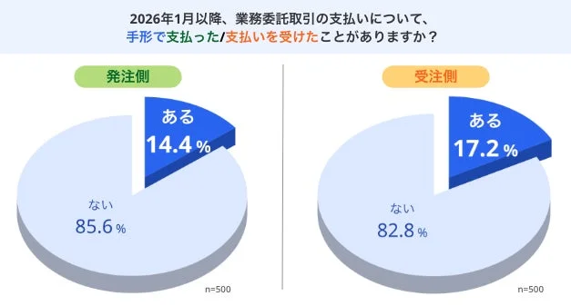 手形支払い有無円グラフ