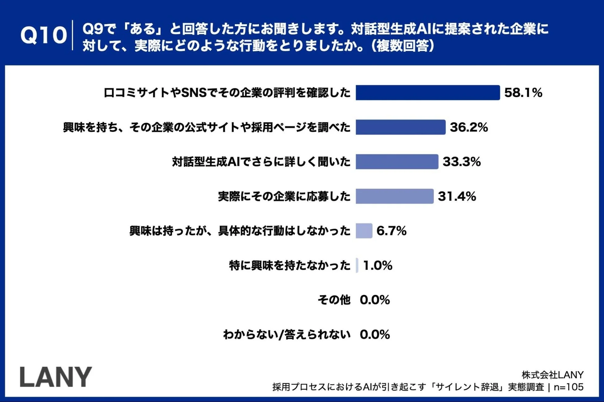 AI提案企業への行動