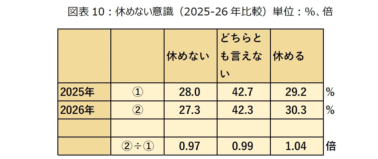 休めない意識 (2025-26 年比較)