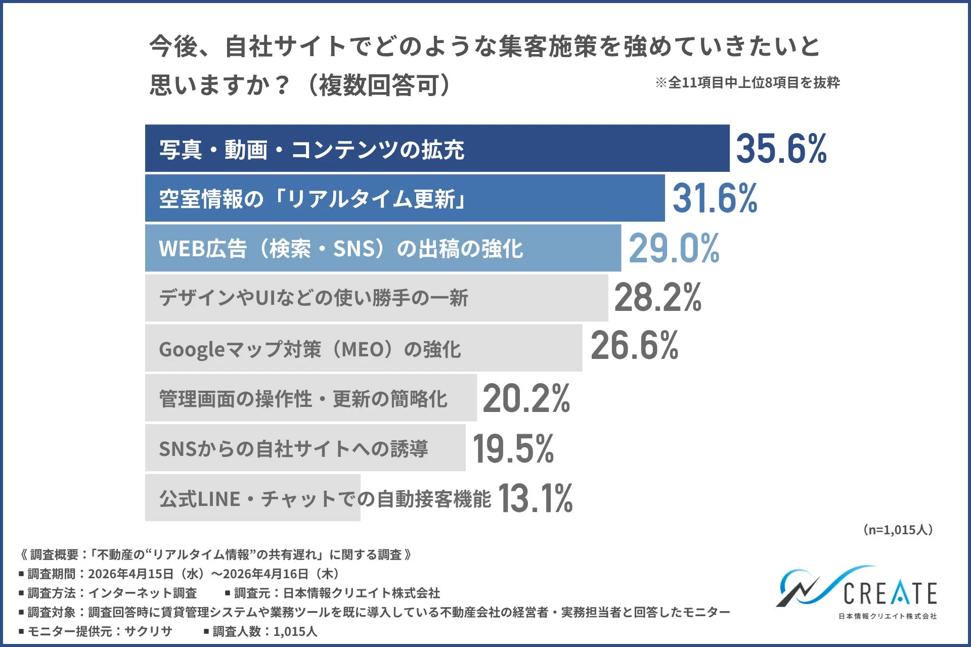 今後、自社サイトでどのような集客施策を強めていきたいと思いますか？