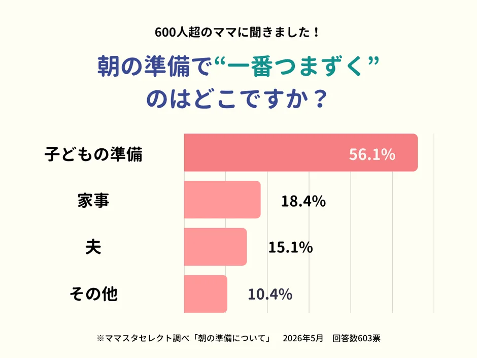 朝の準備で最もつまずくのは「子どもの準備」56.1%
