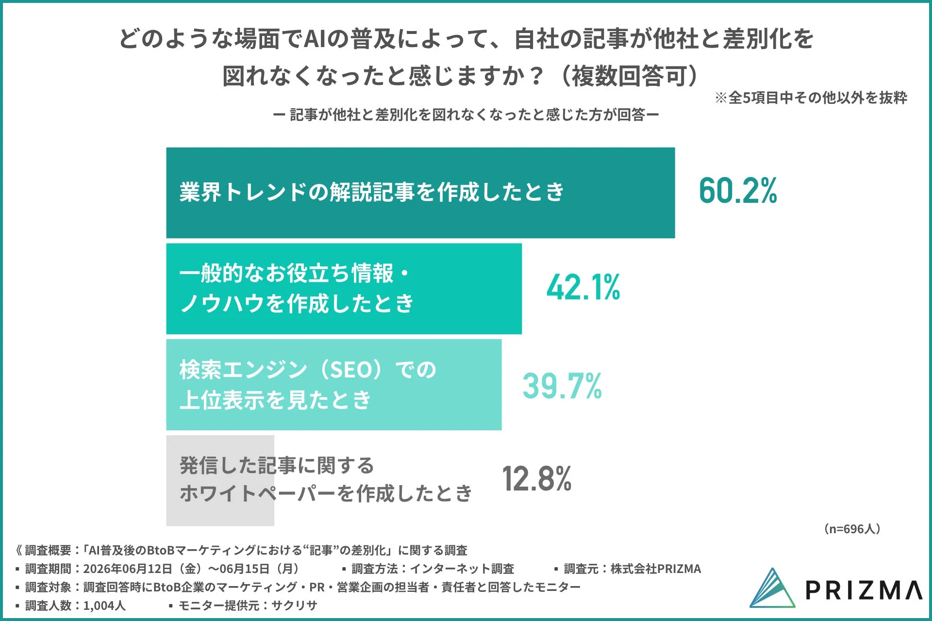 どのような場面でAIの普及によって、自社の記事が他社と差別化を 図れなくなったと感じますか? (複数回答可) ー記事が他社と差別化を図れなくなったと感じた方が回答一 ※全5項目中その他以外を抜粋 業界トレンドの解説記事を作成したとき 60.2% 一般的なお役立ち情報・ ノウハウを作成したとき 42.1% 検索エンジン (SEO) での 上位表示を見たとき 39.7% 発信した記事に関する ホワイトペーパーを作成したとき 12.8% (n=696人) 《調査概要:「AI普及後のBtoBマーケティングにおける“記事”の差別化」に関する調査 調査期間:2026年06月12日(金)~06月15日(月) 調査方法:インターネット調査 調査元:株式会社PRIZMA調査対象:調査回答時にBtoB企業のマーケティング・PR・営業企画の担当者・責任者と回答したモニター調査人数:1,004人モニター提供元:サクリサ PRIZMA