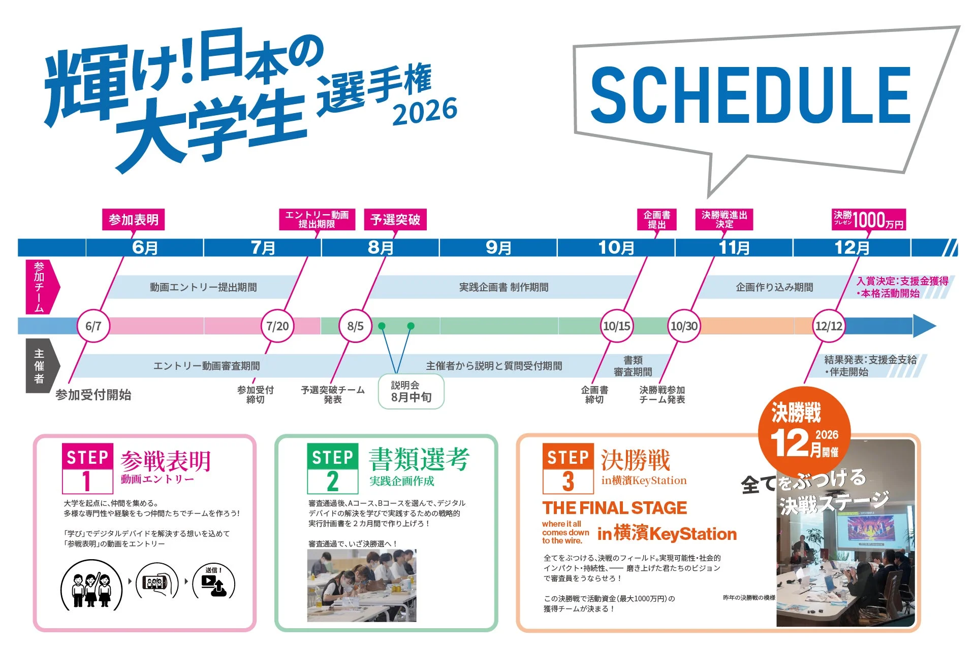 「輝け!日本の大学生選手権2026」のイベントスケジュールと参加ステップを示すポスター。6月から12月にかけて、動画エントリー、書類選考、実践企画作成、横浜KeyStationでの決勝戦が行われる。優勝チームには活動資金最大1000万円が与えられ、デジタルデバイド解決を目指す企画を募集する。