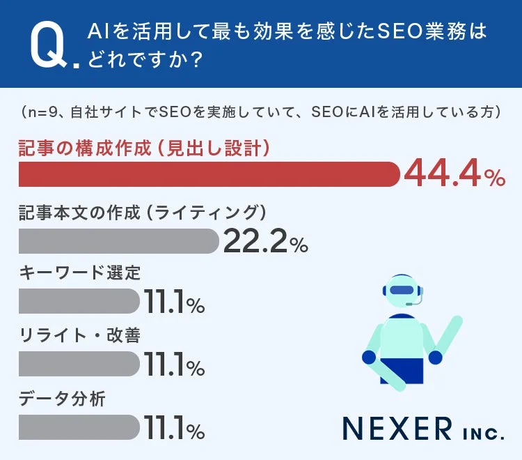 AIを活用して最も効果を感じたSEO業務はどれですか?