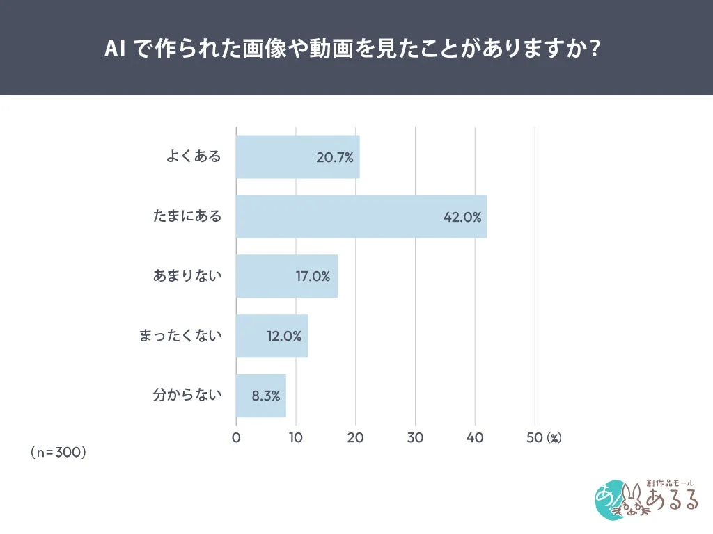 AIで作成られた画像や動画を見たことがありますか？