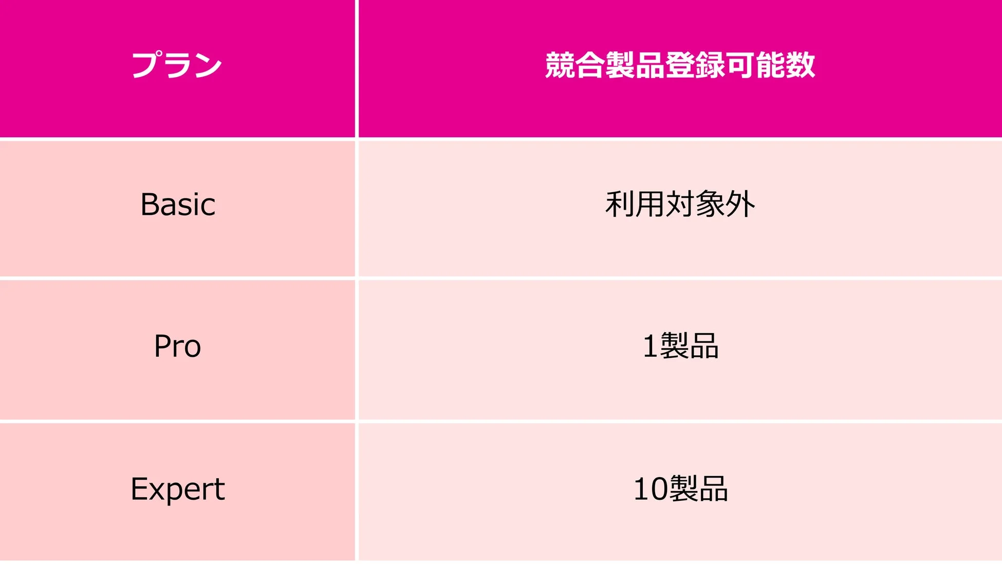 プラン別競合登録数