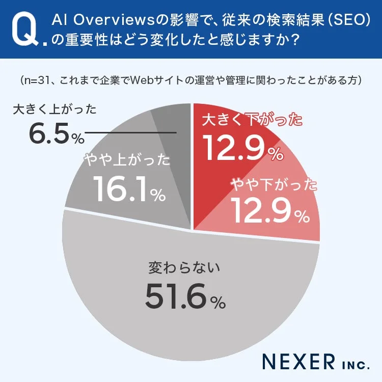 SEOの重要性の変化