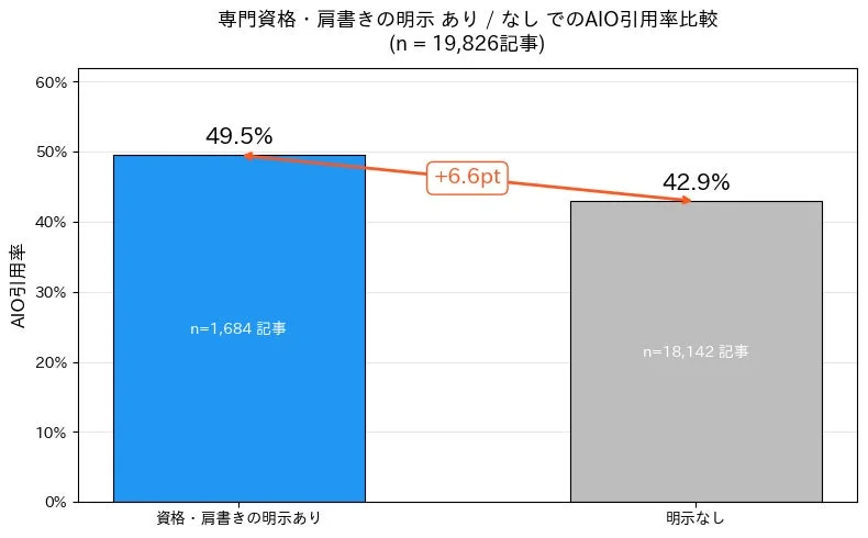 専門資格・肩書きの明示とAIO引用率の比較グラフ