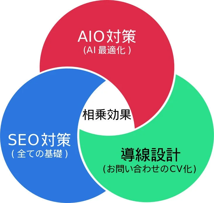 AIO対策、SEO対策、導線設計の相乗効果