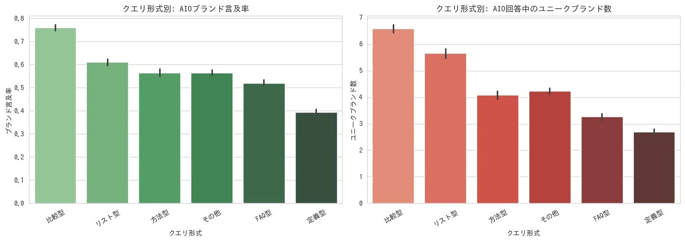 クエリ形式別: AI0ブランド言及率