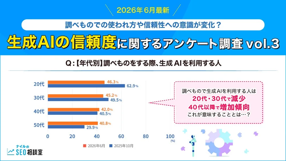 生成AIの信頼度に関するアンケート調査vol.3の結果を示す画像です。年代別に調べものをする際のAI利用状況を比較し、20代・30代で減少、40代以降で増加傾向にあることが示されています。2026年6月と2025年10月のデータを比較しています。