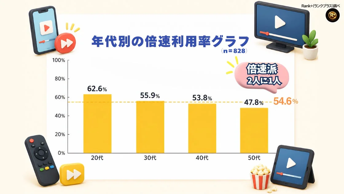 年代別の倍速利用率グラフ