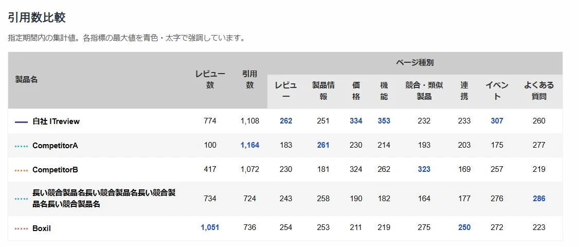 引用数比較表