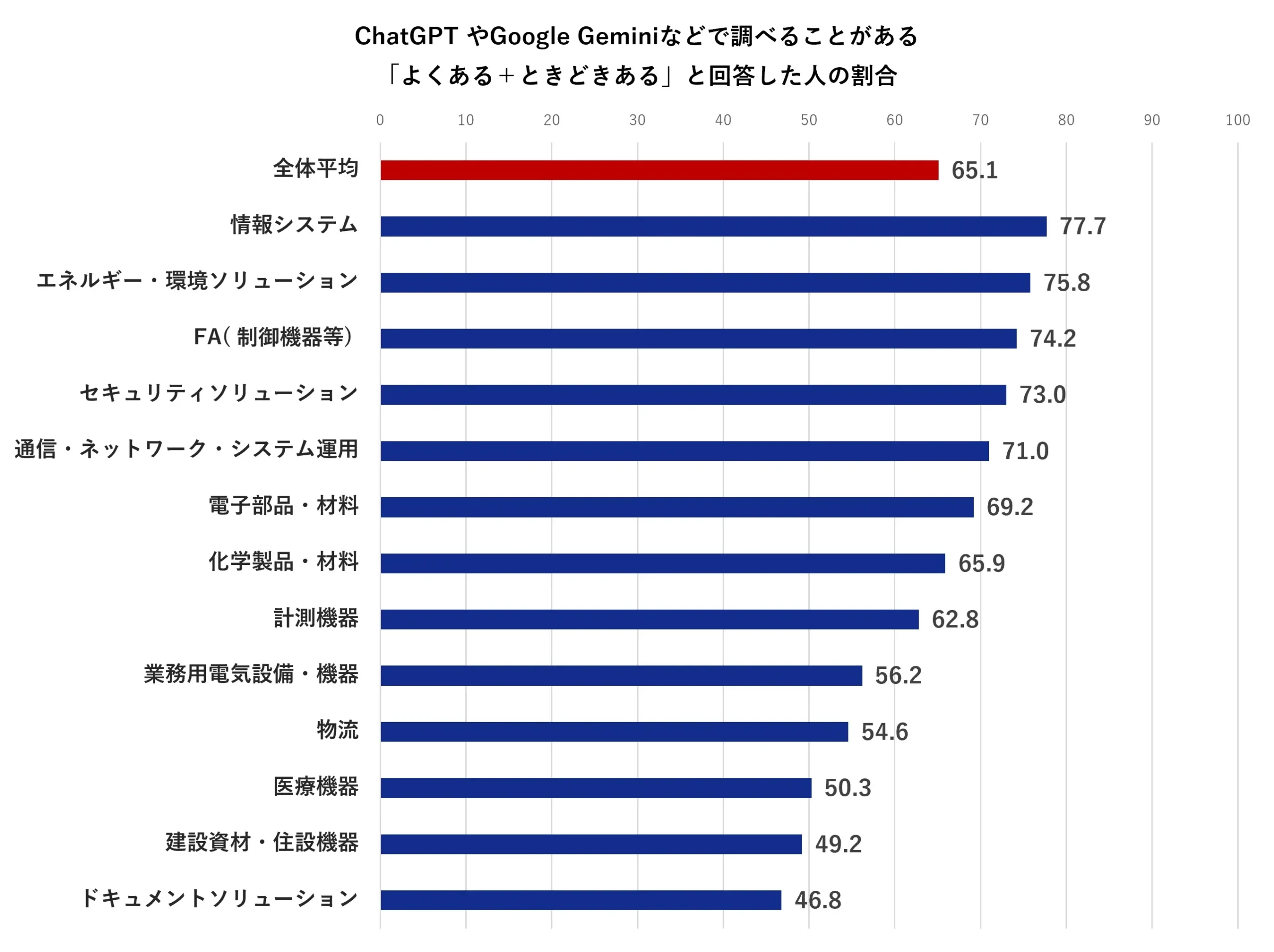 製品・サービス(BtoB領域)の情報収集におけるAI検索の利用実態