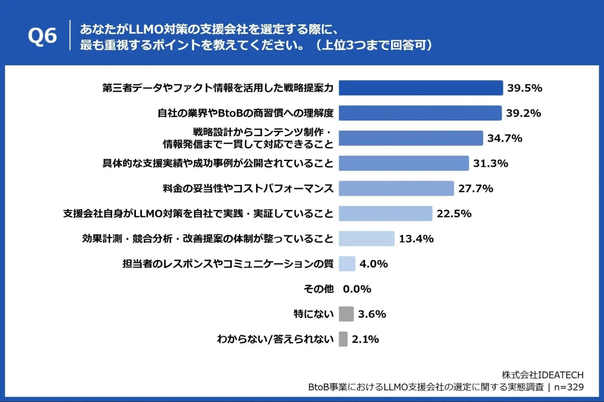 LLMO対策の支援会社を選定する際に最も重視するポイントを示す棒グラフ