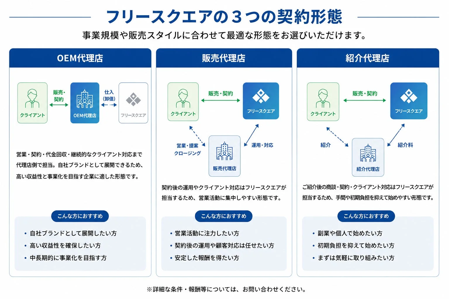 フリーススクエアの3つの契約形態