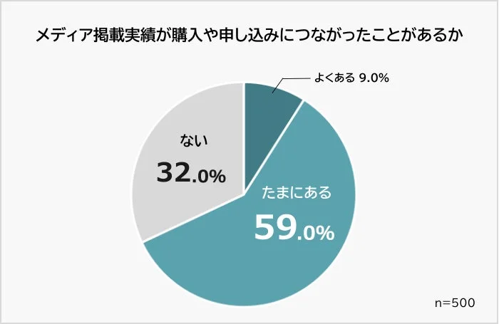 メディア掲載実績が購入や申し込みにつながったことがあるか