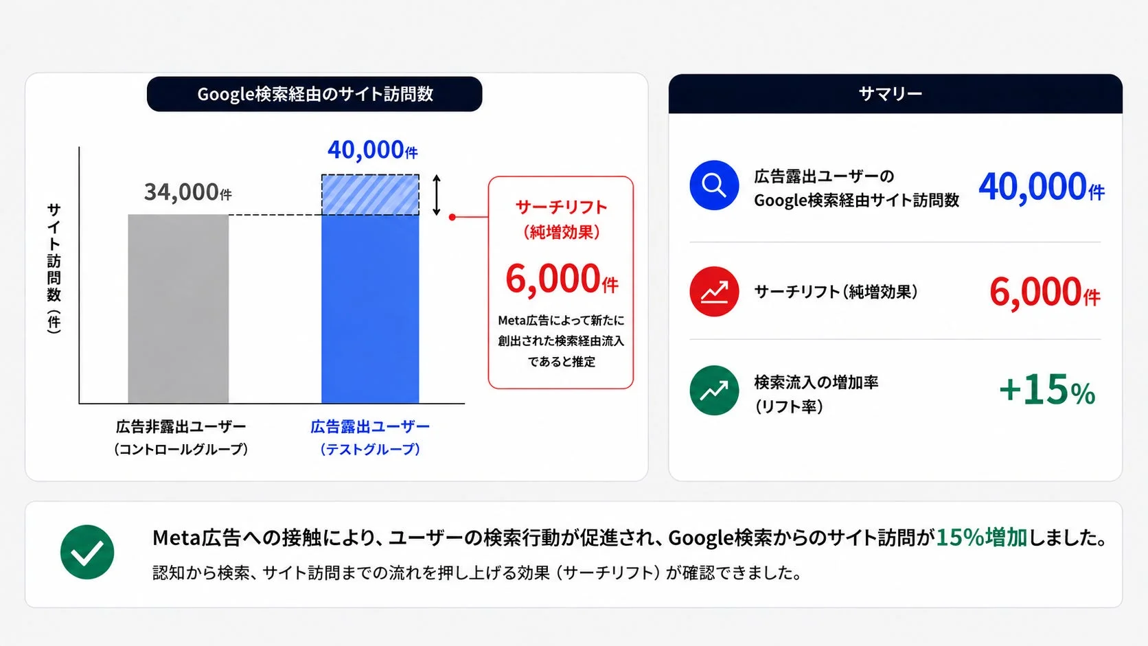 Meta広告によってGoogle検索経由のサイト訪問数 15%増加