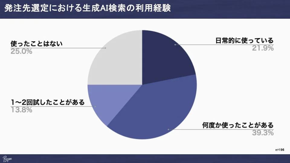 発注先選定における生成AI検索の利用経験