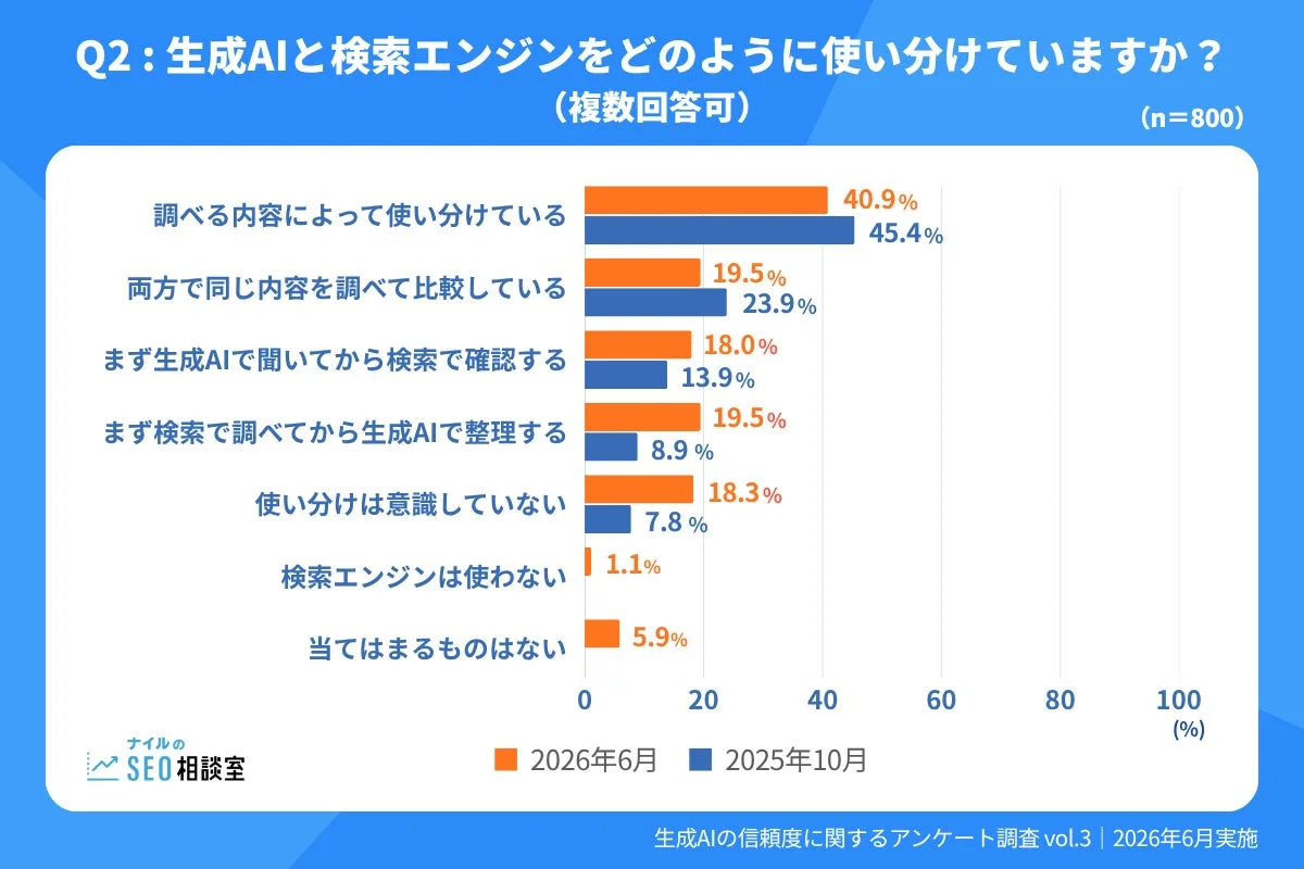 生成AIと検索エンジンの使い分けに関するアンケート調査結果を棒グラフで示した画像です。2026年6月と2025年10月の回答割合を比較し、利用者の使い分け方法や意識が示されています。