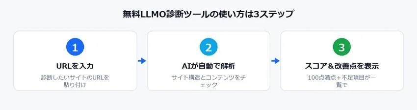 無料LLMO診断ツールの使い方は3ステップ