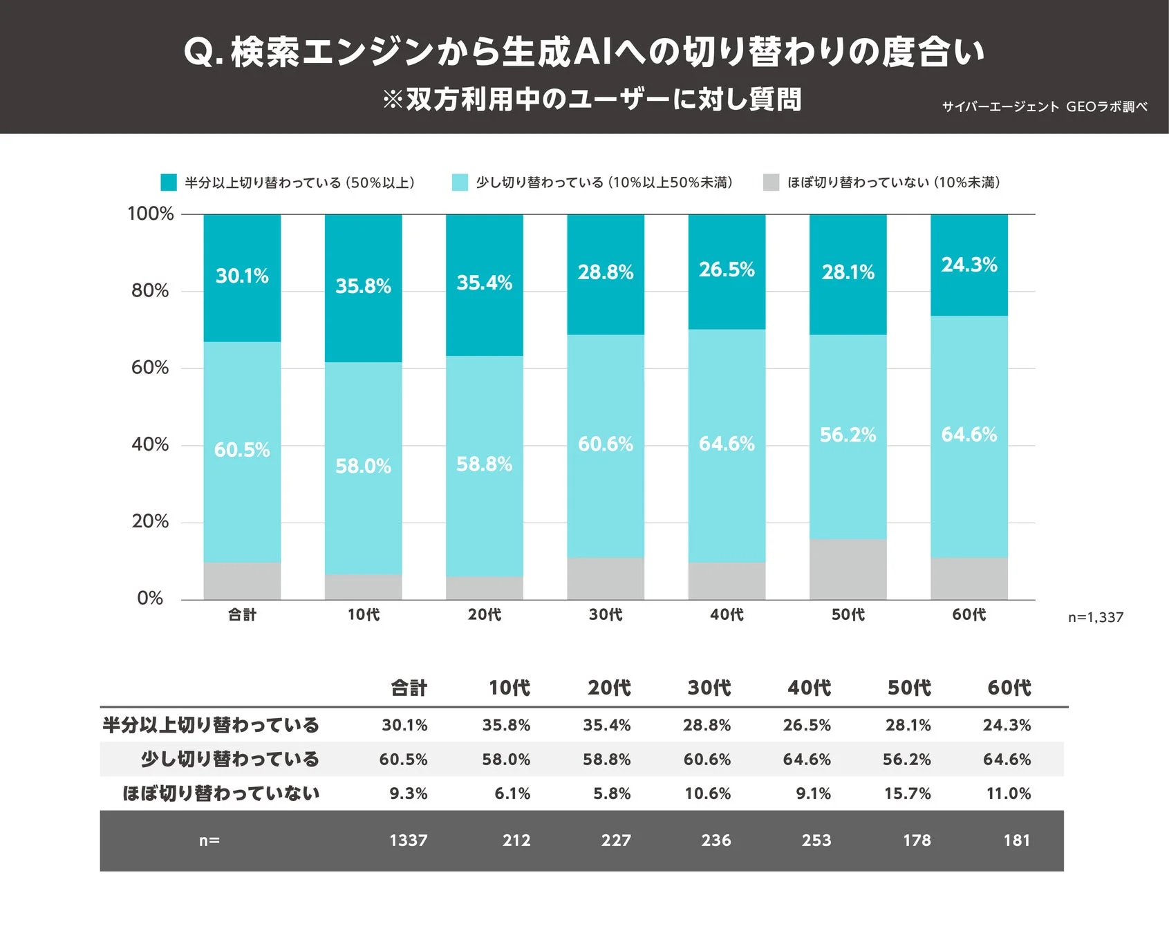 検索エンジンから生成AIへの切り替わりの度合い
