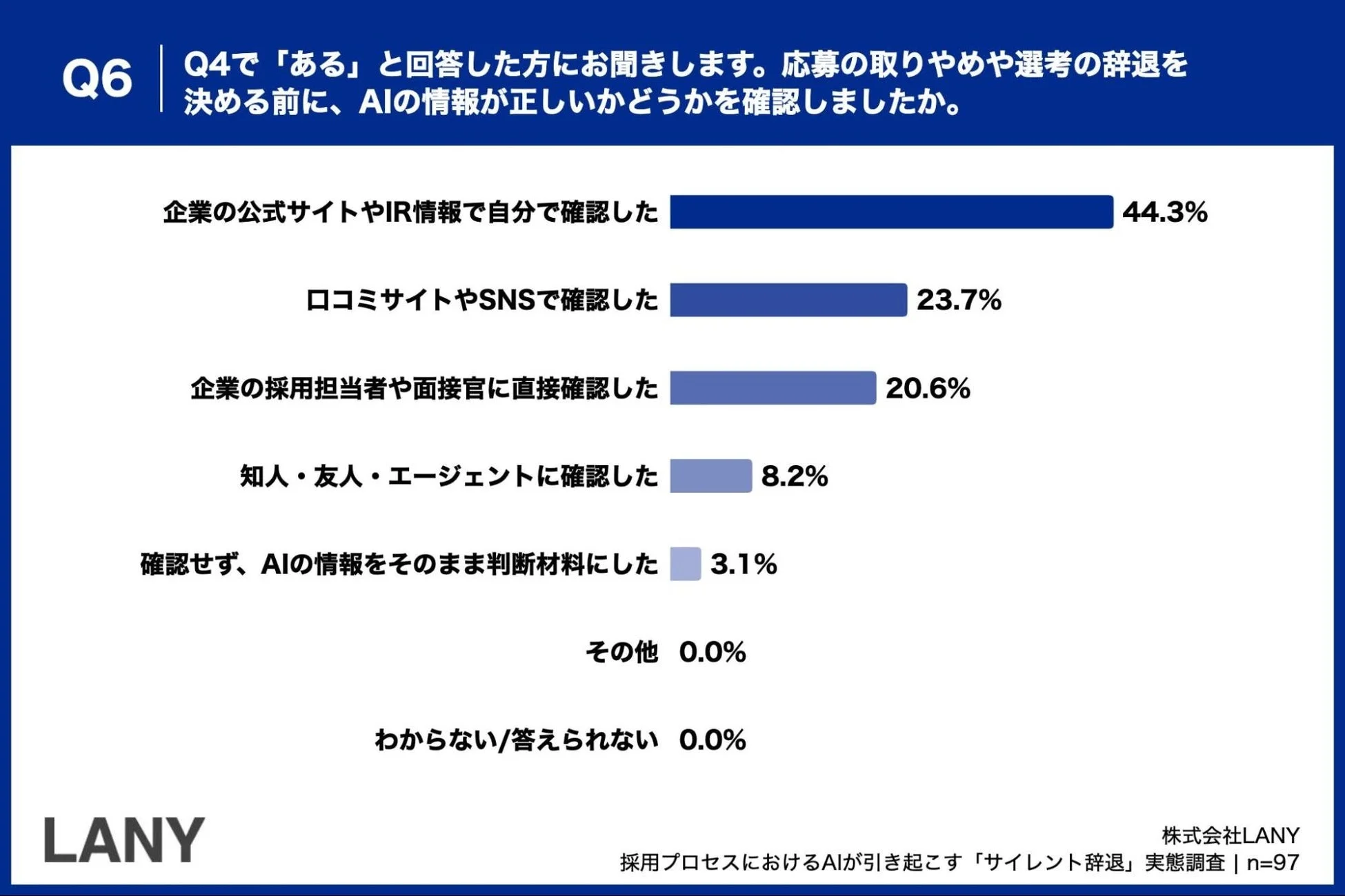 辞退前にAI情報の真偽を確認した方法