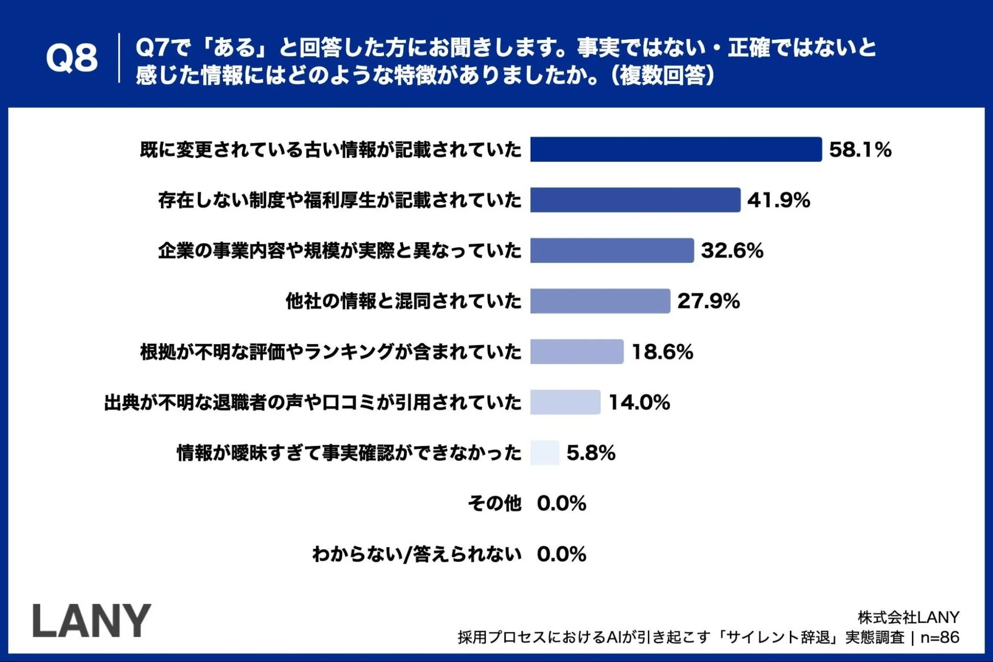 不正確と感じた情報の特徴