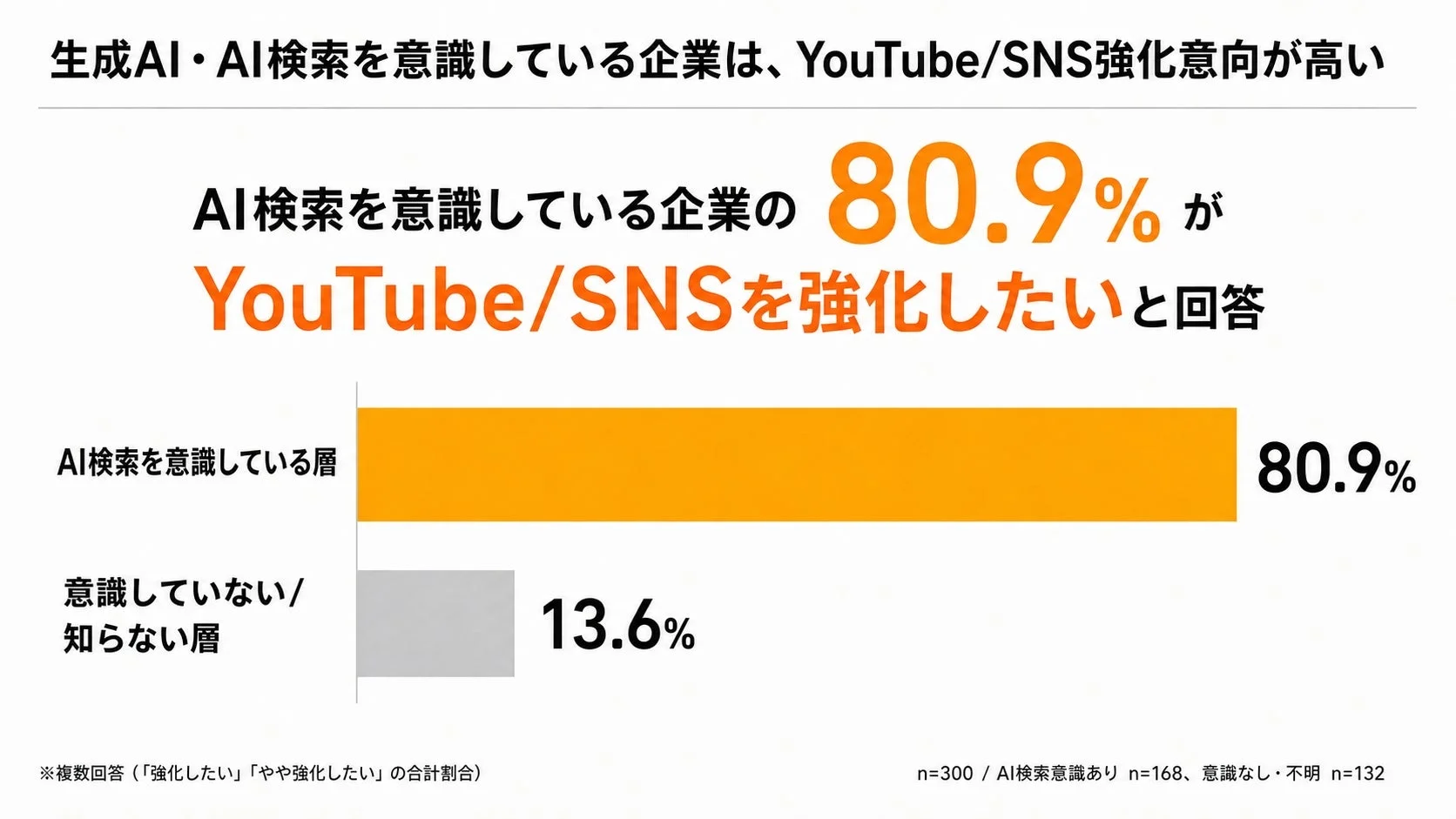 生成AI・AI検索を意識している企業は、YouTube/SNS強化意向が高い