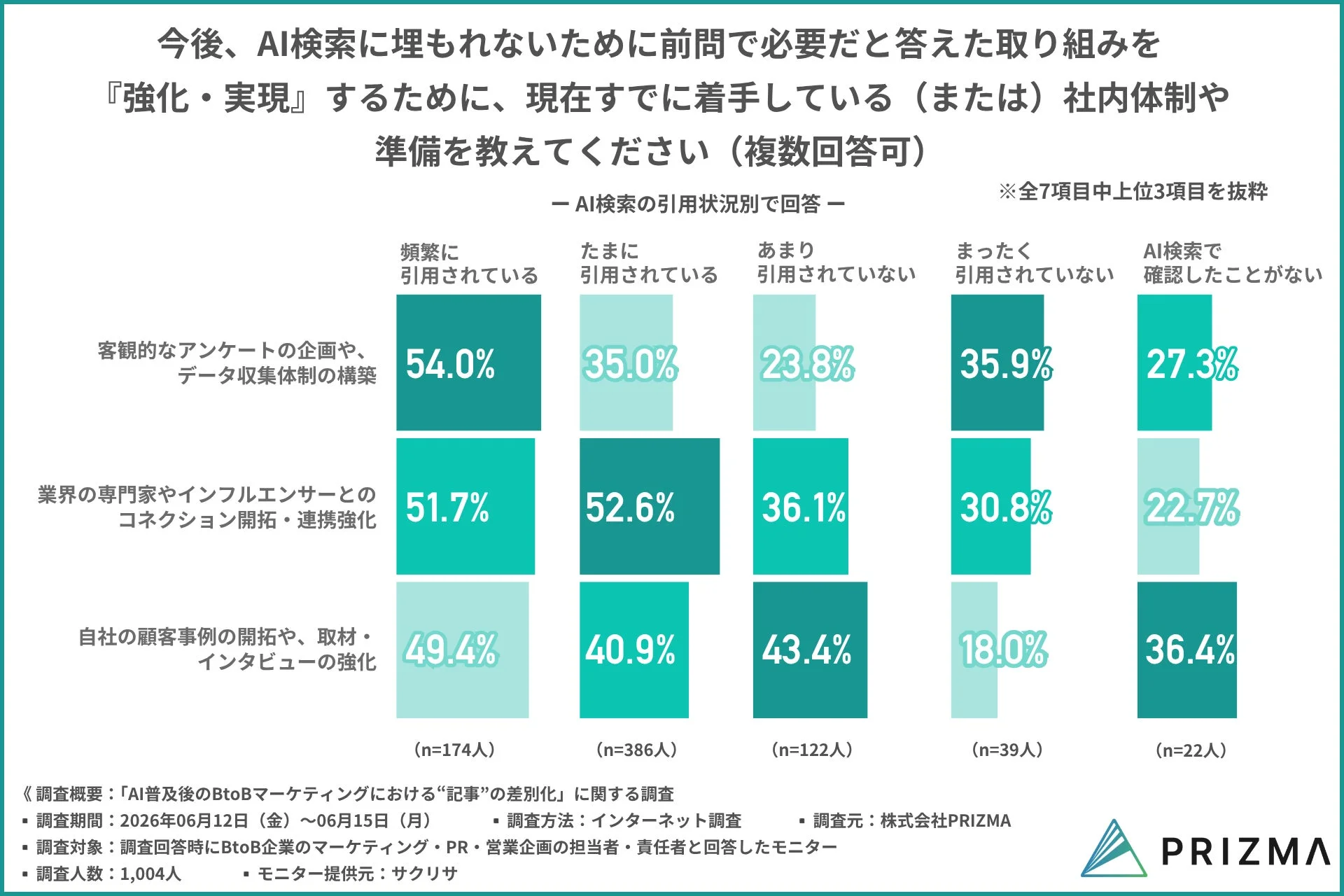 今後、AI検索に埋もれないために前問で必要だと答えた取り組みを『強化・実現』するために、現在すでに着手している(または)社内体制や準備を教えてください(複数回答可) -AI検索の引用状況別で回答- ※全7項目中上位3項目を抜粋 頻繁に引用されている たまに引用されている あまり引用されていない まったく引用されていない AI検索で確認したことがない 客観的なアンケートの企画や、データ収集体制の構築 54.0% 35.0% 23.8% 35.9% 27.3% 業界の専門家やインフルエンサーとのコネクション開拓・連携強化 51.7% 52.6% 36.1% 30.8% 22.7% 自社の顧客事例の開拓や、取材・インタビューの強化 49.4% 40.9% 43.4% 18.0% 36.4% (n=174人) (n=386人) (n=122人) (n=39人) (n=22人) 《調査概要:「AI普及後のBtoBマーケティングにおける“記事”の差別化」に関する調査》 ・調査期間: 2026年06月12日 (金) ~06月15日 (月) ・調査方法: インターネット調査 ・調査元: 株式会社PRZIMA ・調査対象: 調査回答時にBtoB企業のマーケティング・PR・営業企画の担当者・責任者と回答したモニター ・調査人数: 1,004人 ・モニター提供元: サクリサ PRIZMA