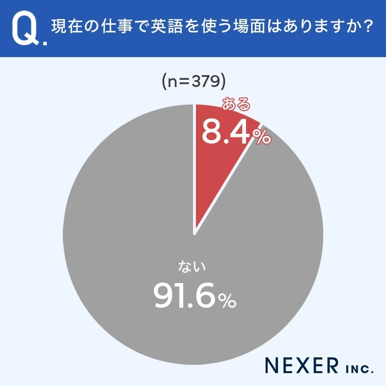 現在の仕事で英語を使う場面はありますか?