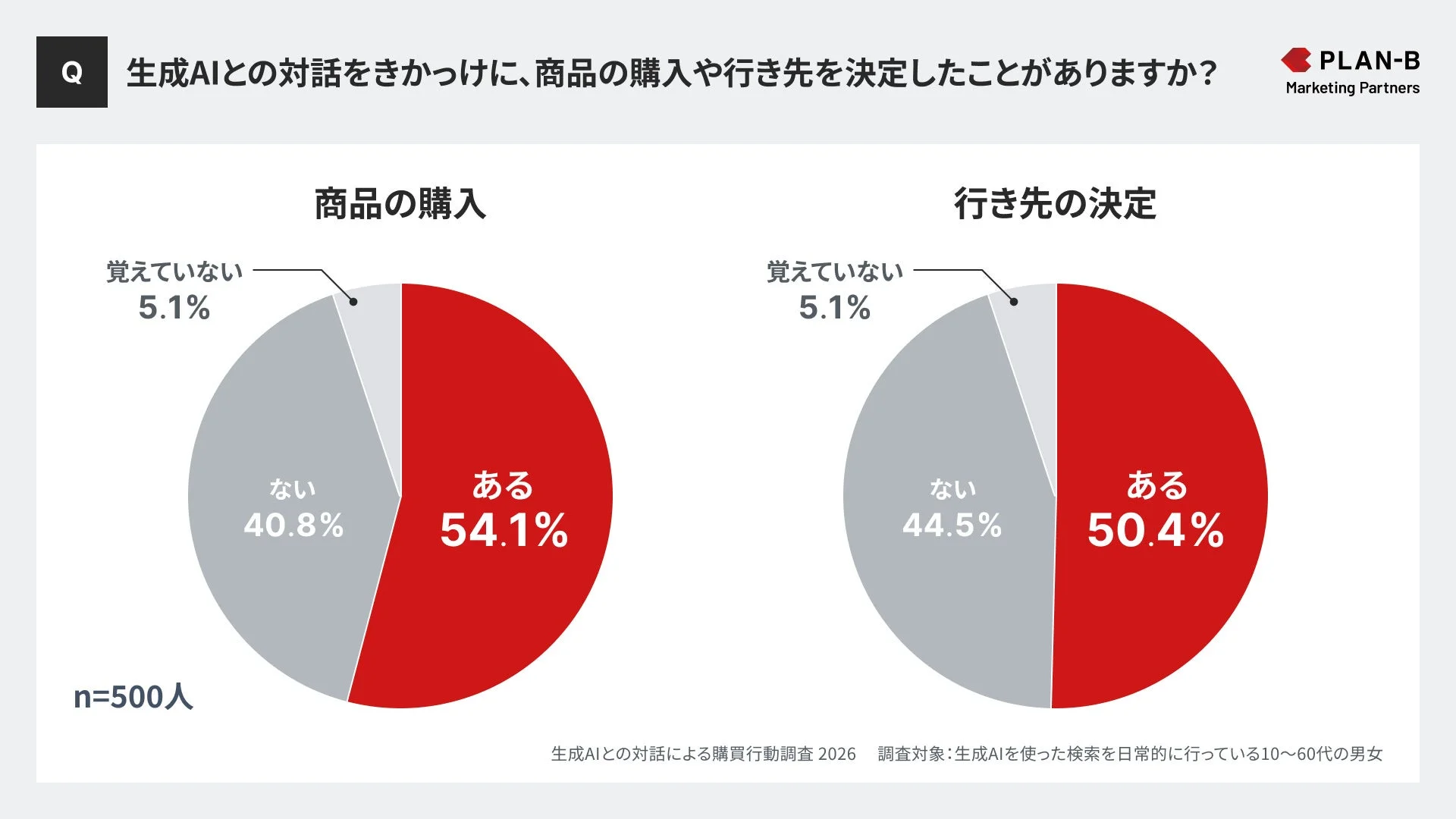 生成AIとの対話をきっかけに、商品の購入や行き先を決定したことがありますか？