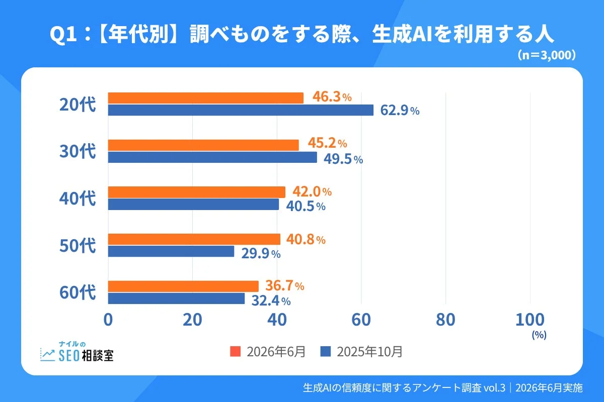 年代別に調べ物をする際の生成AI利用状況を示す棒グラフ。2025年10月と2026年6月の比較で、特に20代・30代で利用率が増加傾向にあることがわかる。