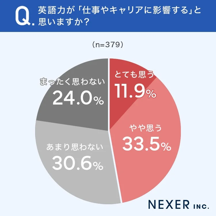 英語力が「仕事やキャリアに影響する」と思いますか?