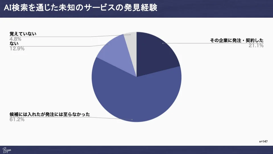 AI検索を通じた未知のサービスの発見経験