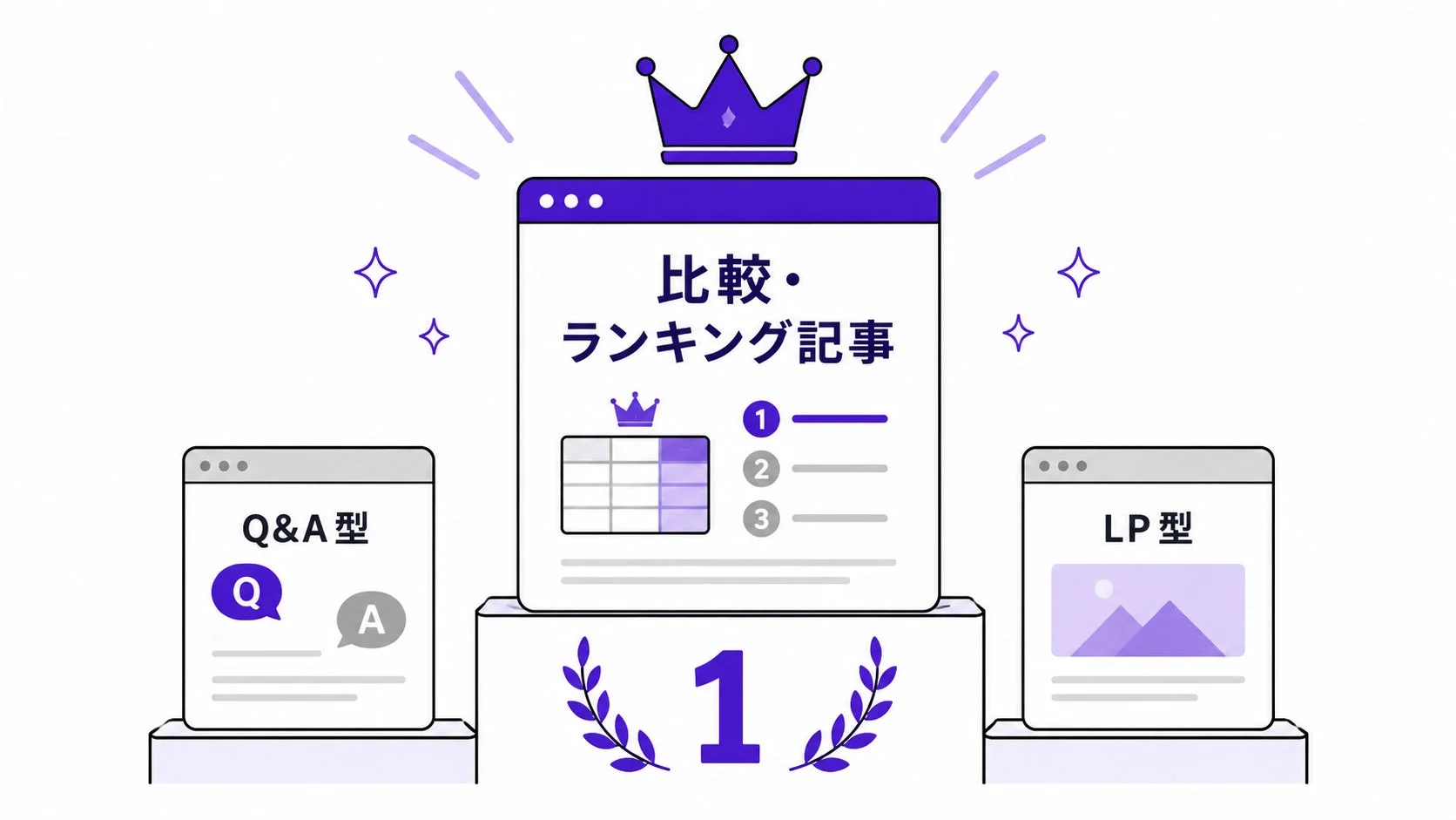 ウェブコンテンツのタイプを比較し、比較・ランキング記事が最も優れていることを示すイラスト