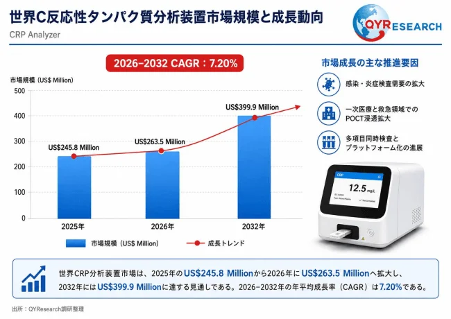 CRP分析装置市場規模と成長動向