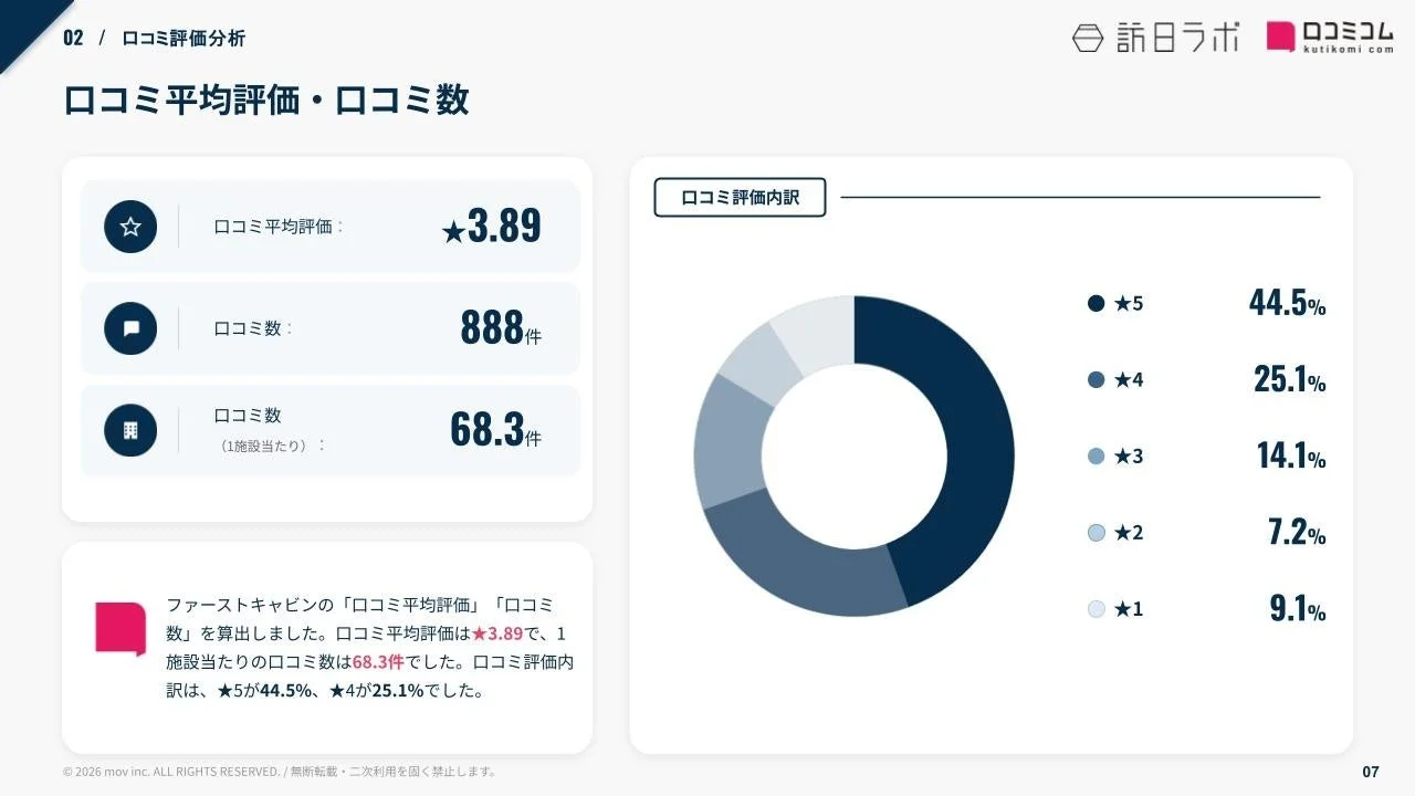 口コミ評価分析